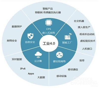 工業(yè)4.0的細分領(lǐng)域概覽